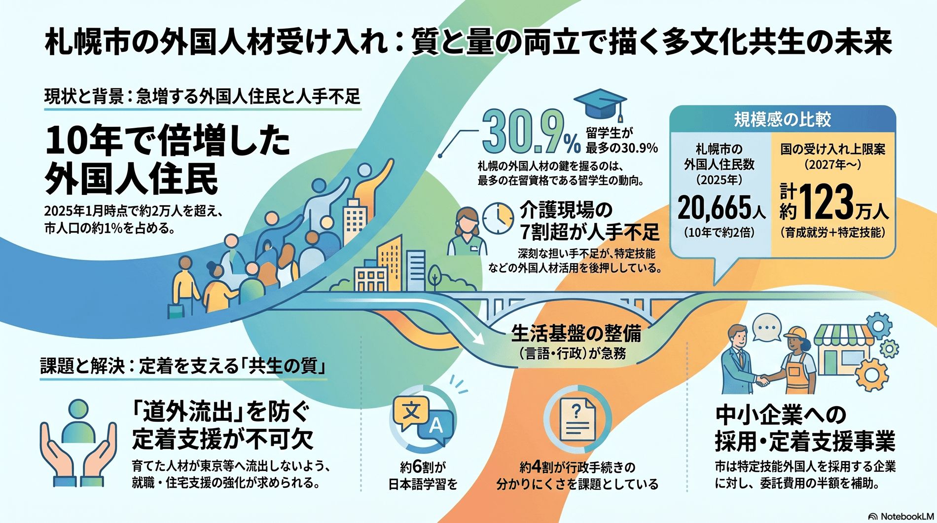 外国人材の受け入れと多文化共生の要約インフォグラフィック