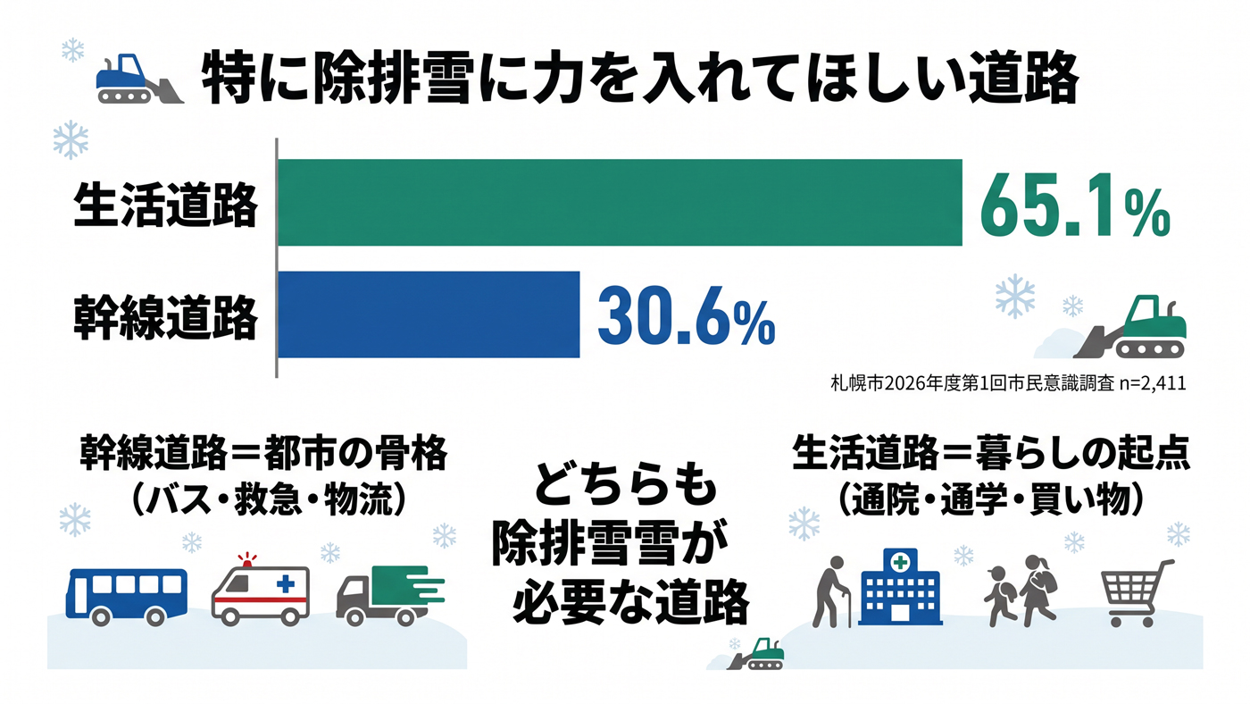 生活道路の除排雪と地域負担の不公平感の要約インフォグラフィック