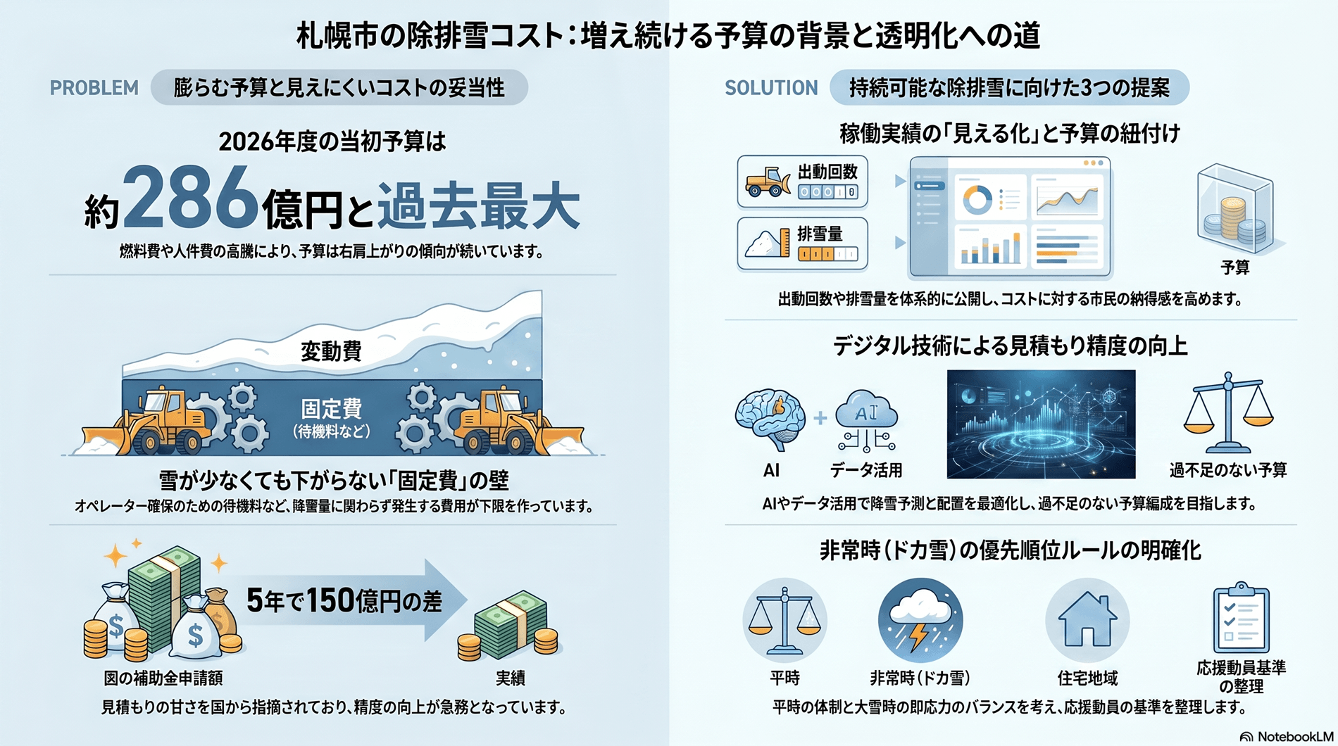 総合的な除排雪体制とコストの妥当性の要約インフォグラフィック